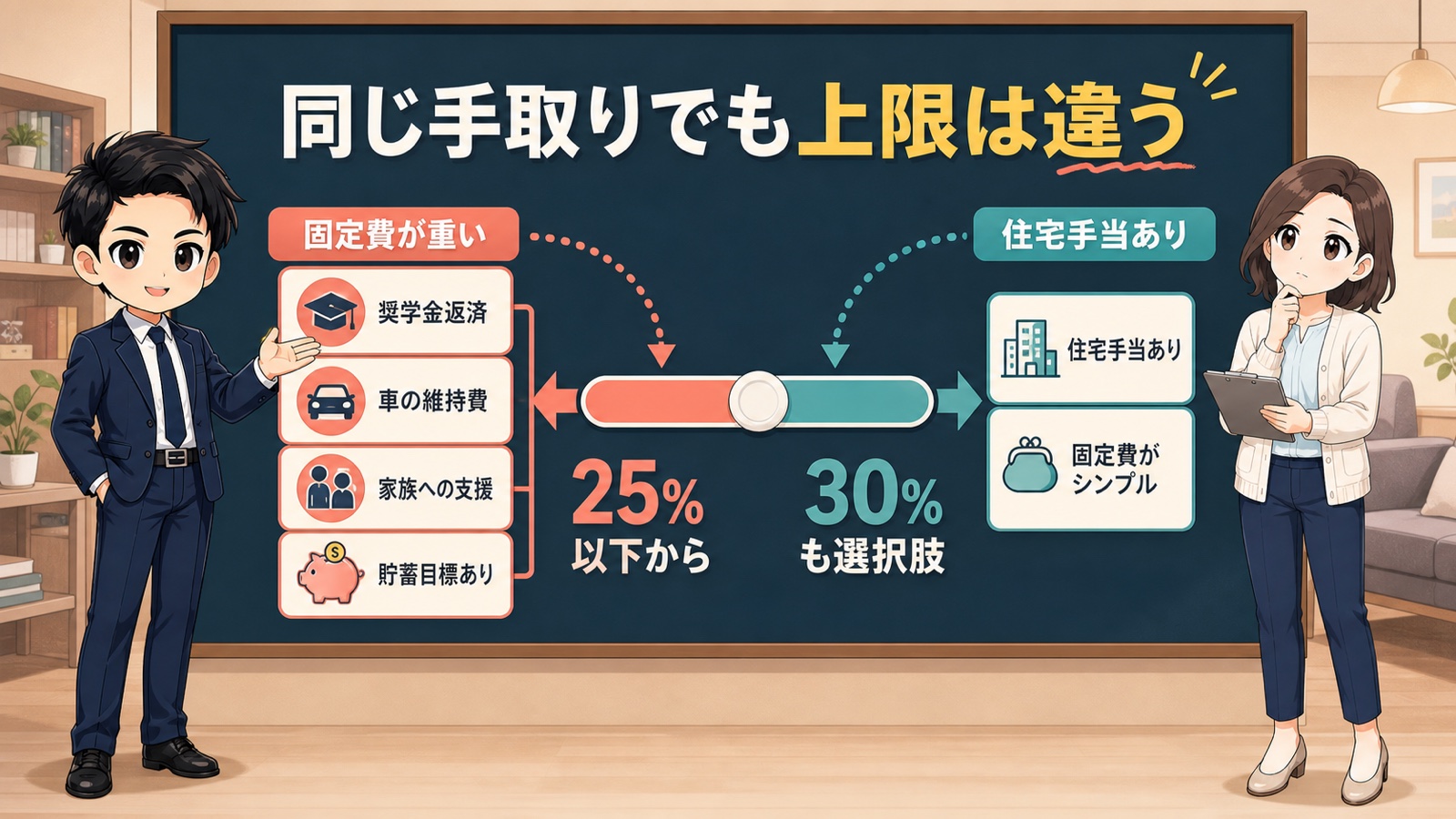 固定費が重い人は25パーセント以下、住宅手当がある人は30パーセントも選択肢になる図