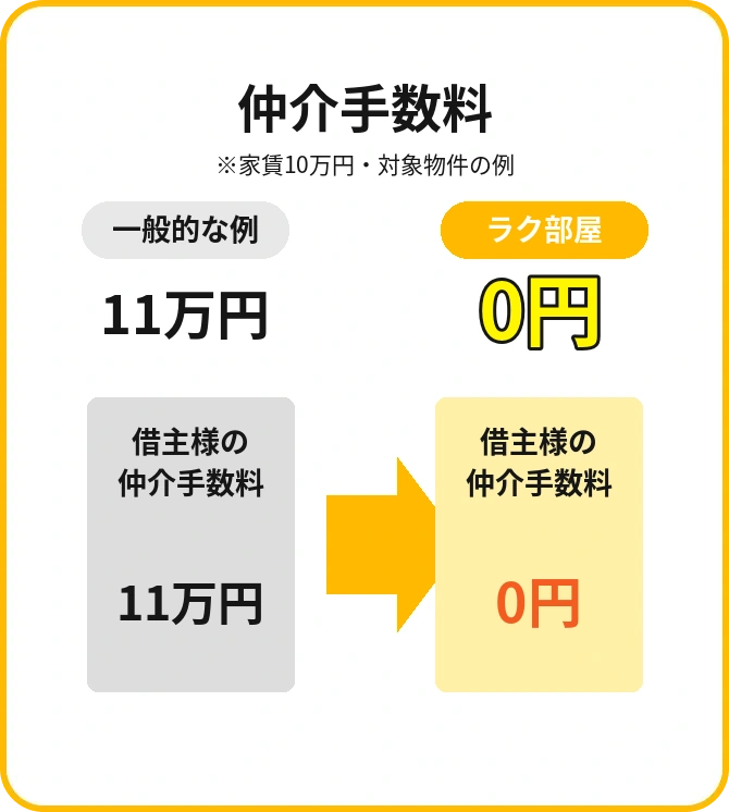 初期費用