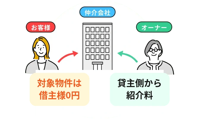 大家さんから紹介手数料をいただいているから